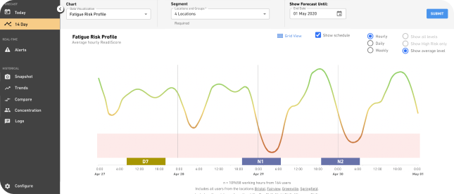 14-day fatigue forecast