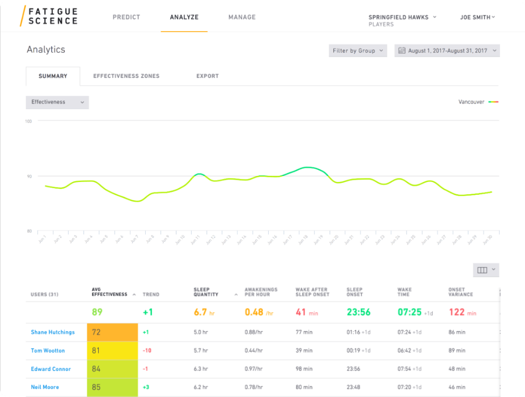 Elite Sports Coaching Tools Predict fatigue