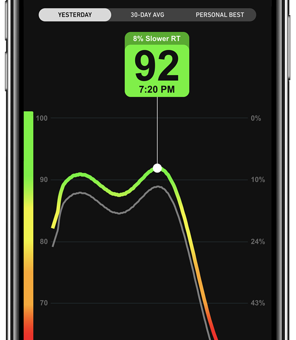 Ficha Rendimiento del iPhone moderno