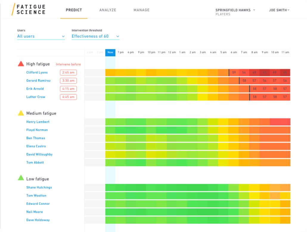 Elite Sports Coaching Tools Predict fatigue