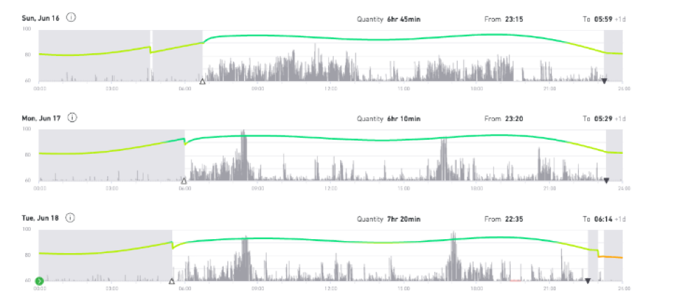 Sleep data showing good sleeper.