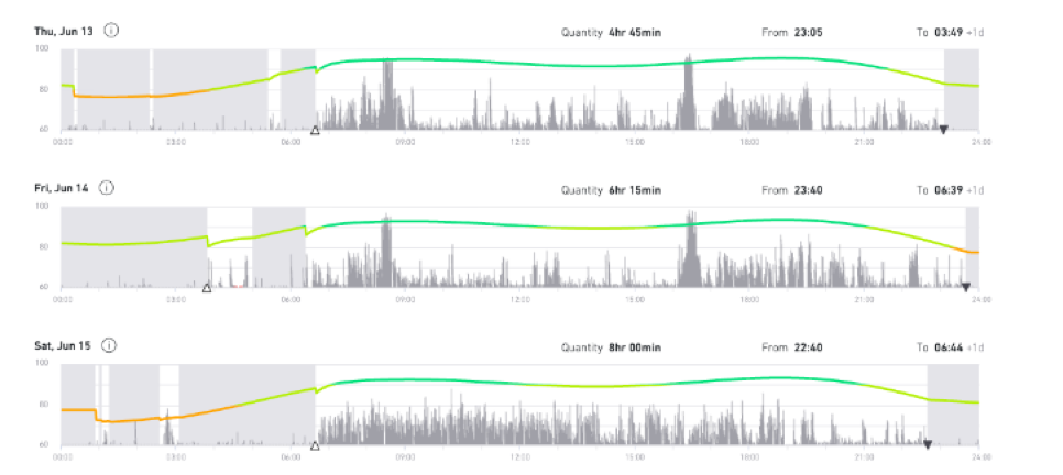 Sleep data showing fractured sleep.
