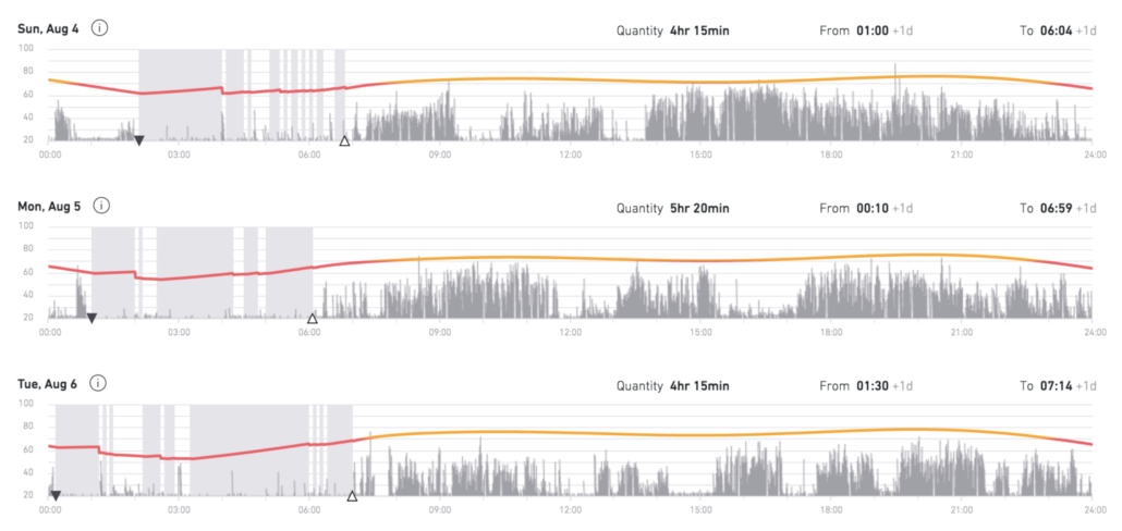 Sleep data showing fractured sleep | Fatigue Science