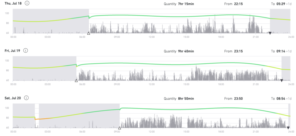 Sleep data showing good sleeper | Fatigue Science