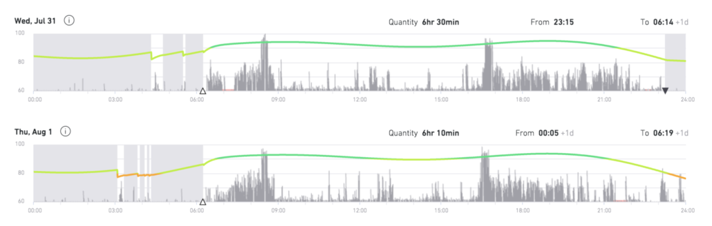 Sleep data showing fractured sleep. | Fatigue Science