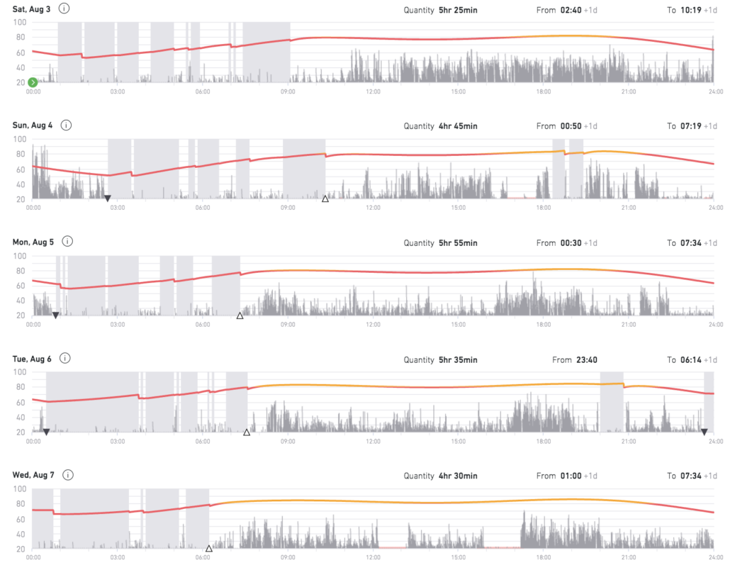 Sleep data showing poorer sleeper | Fatigue Science
