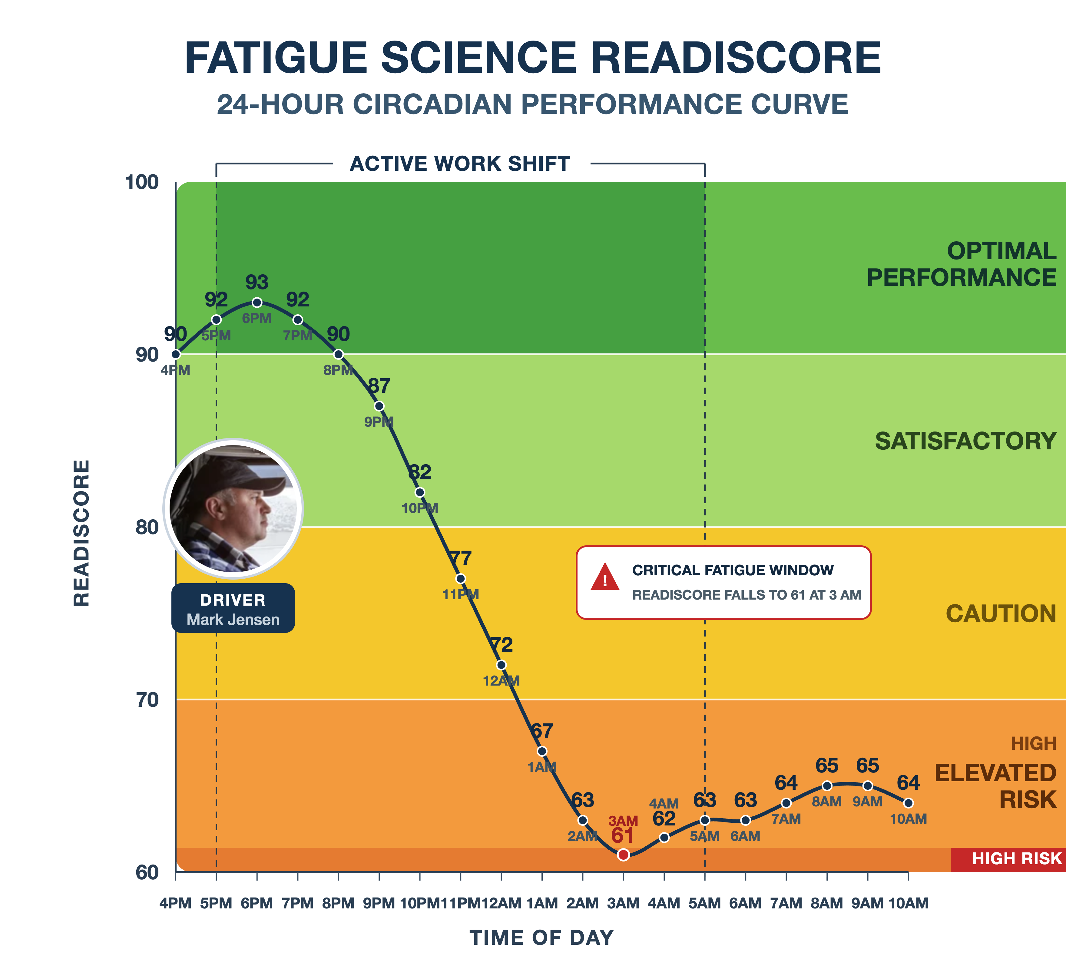 ReadiScore Circadian Curve