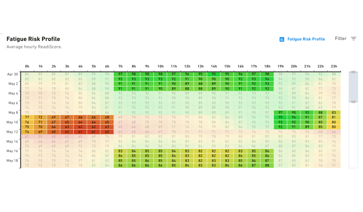 fatigue heatmap