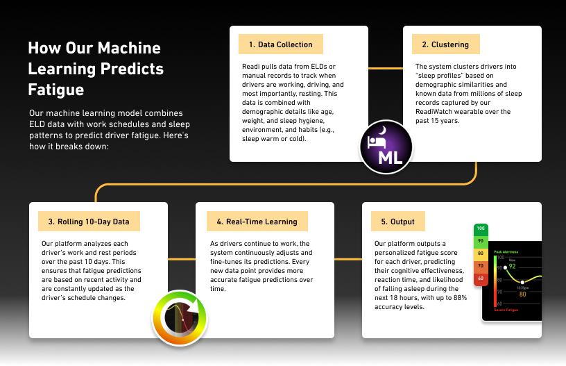 How Our Machine Learning Predicts Fatigue Graphic- 816x527 px (1)