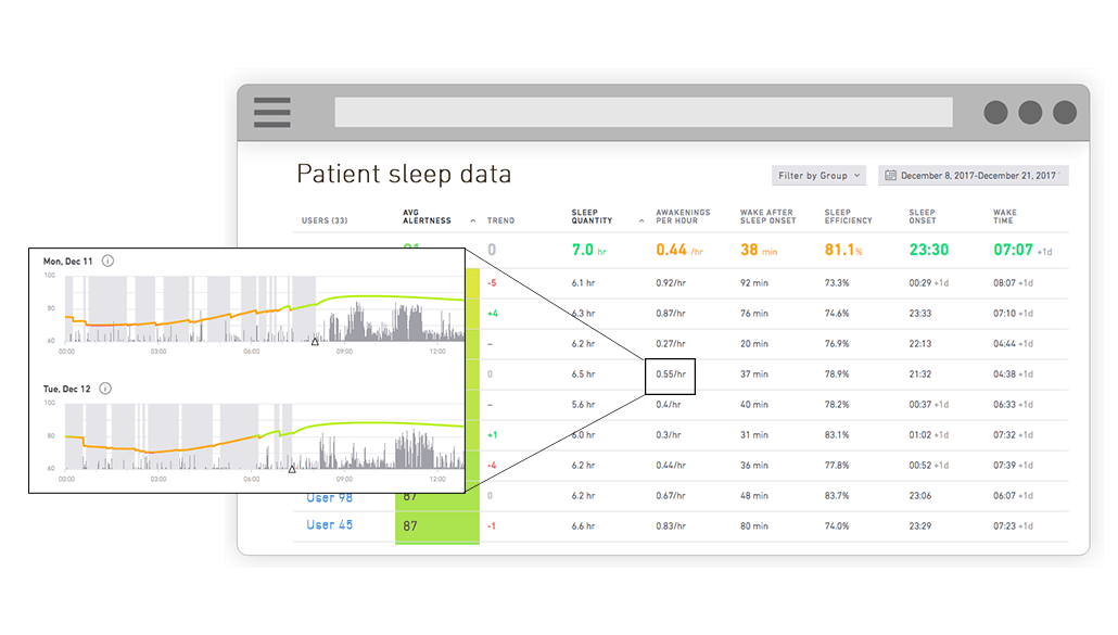 Investigación de datos de patrones de sueño en pacientes | Fatigue Science